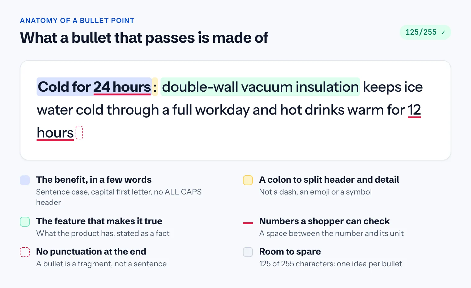 Anatomy of an Amazon bullet point that passes: a short benefit header, a colon, the feature that makes the benefit true, numbers a shopper can check, no punctuation at the end, 125 of 255 characters used