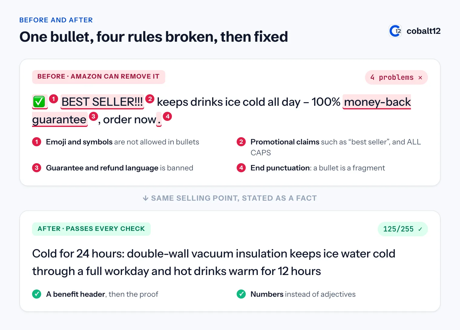 An Amazon bullet point before and after: the first version is flagged for an emoji, a best seller claim in capitals, a money-back guarantee and a full stop at the end; the rewrite states the same benefit as a fact in 125 of 255 characters