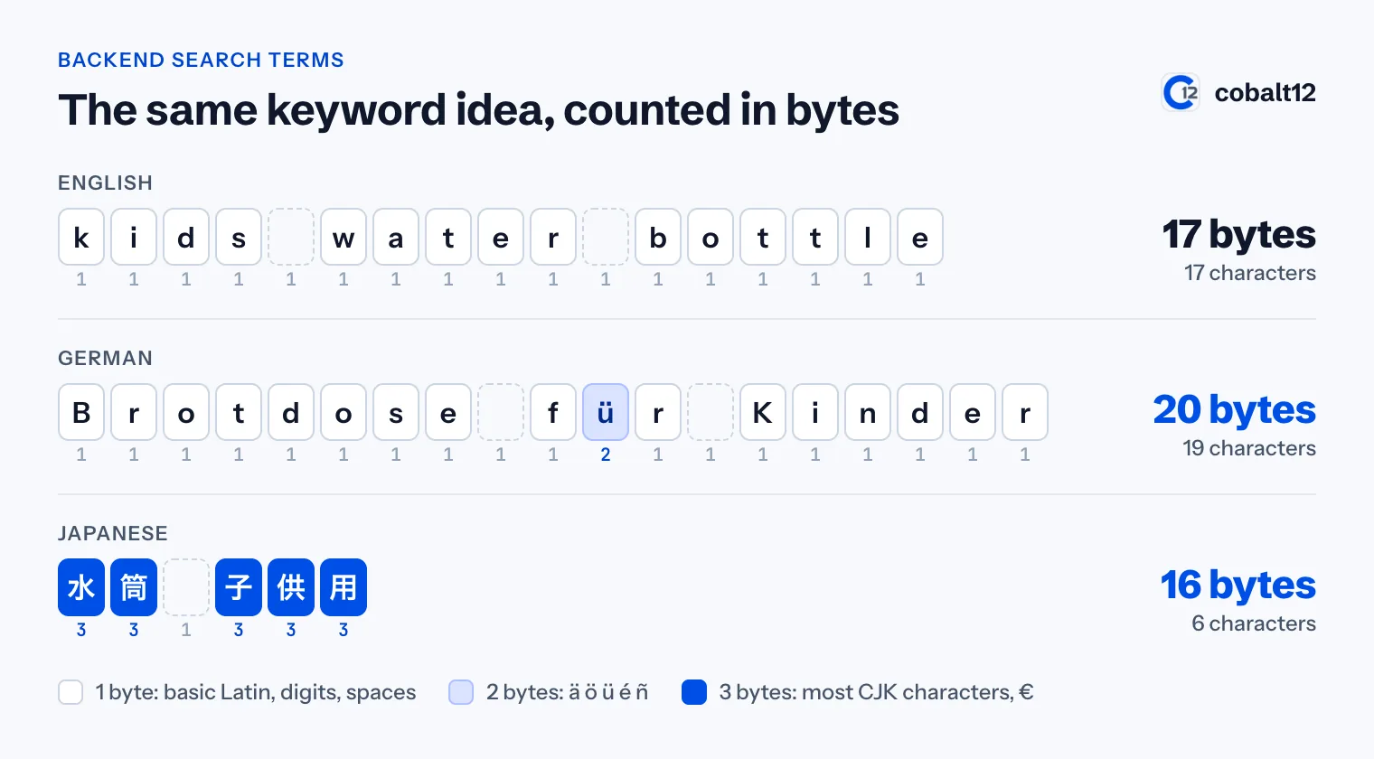 Three keyword phrases split into character tiles with the byte size under each: kids water bottle is 17 characters and 17 bytes, Brotdose für Kinder is 19 characters and 20 bytes, and the Japanese phrase 水筒 子供用 is 6 characters and 16 bytes