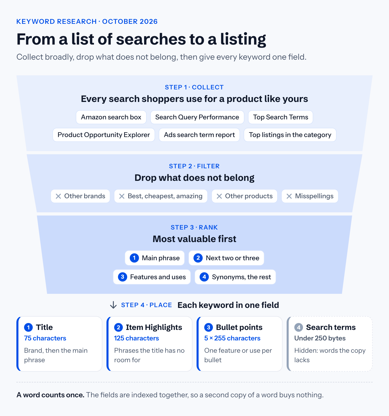 Amazon keyword research as a funnel: collect searches from the Amazon search box, Search Query Performance, Top Search Terms, Product Opportunity Explorer, the ads search term report and the top listings; drop other brands, claims, other products and misspellings; rank the main phrase first; then place it in the title, the next phrases in Item Highlights, features and uses in the bullets, and the rest in the search terms