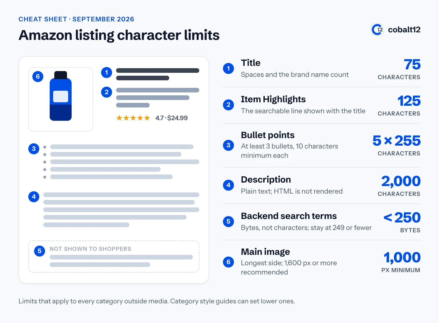 Cheat sheet of Amazon listing limits: title 75 characters, Item Highlights 125 characters, five bullet points of up to 255 characters, description 2,000 characters, backend search terms under 250 bytes, main image at least 1,000 px
