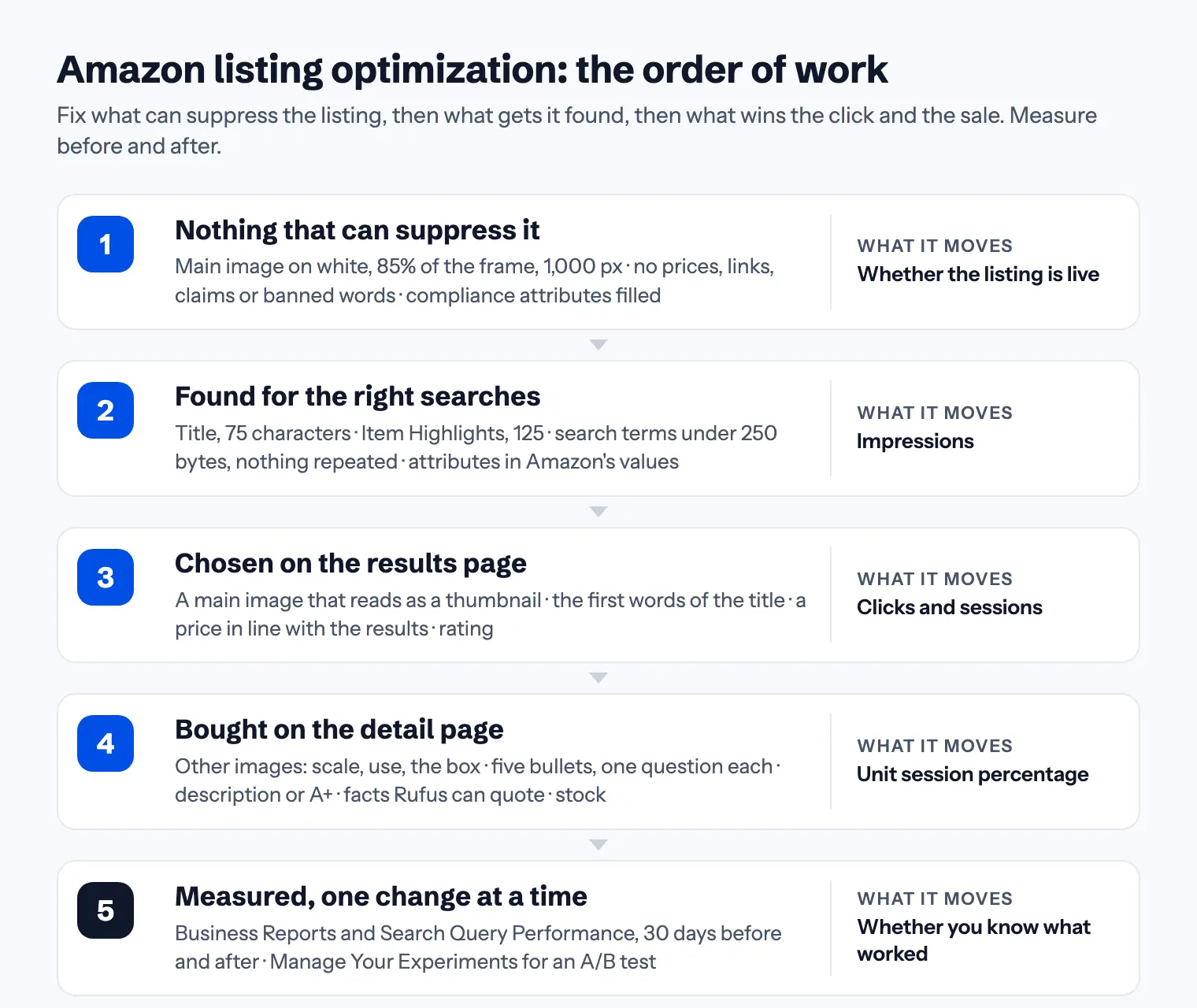 The order of work in Amazon listing optimization, in five steps: first nothing that can suppress the listing, then the fields that get it found for the right searches, then what gets it chosen on the results page, then what gets it bought on the detail page, and finally measuring one change at a time; each step names the number it moves, from whether the listing is live to impressions, clicks, unit session percentage and whether you know what worked