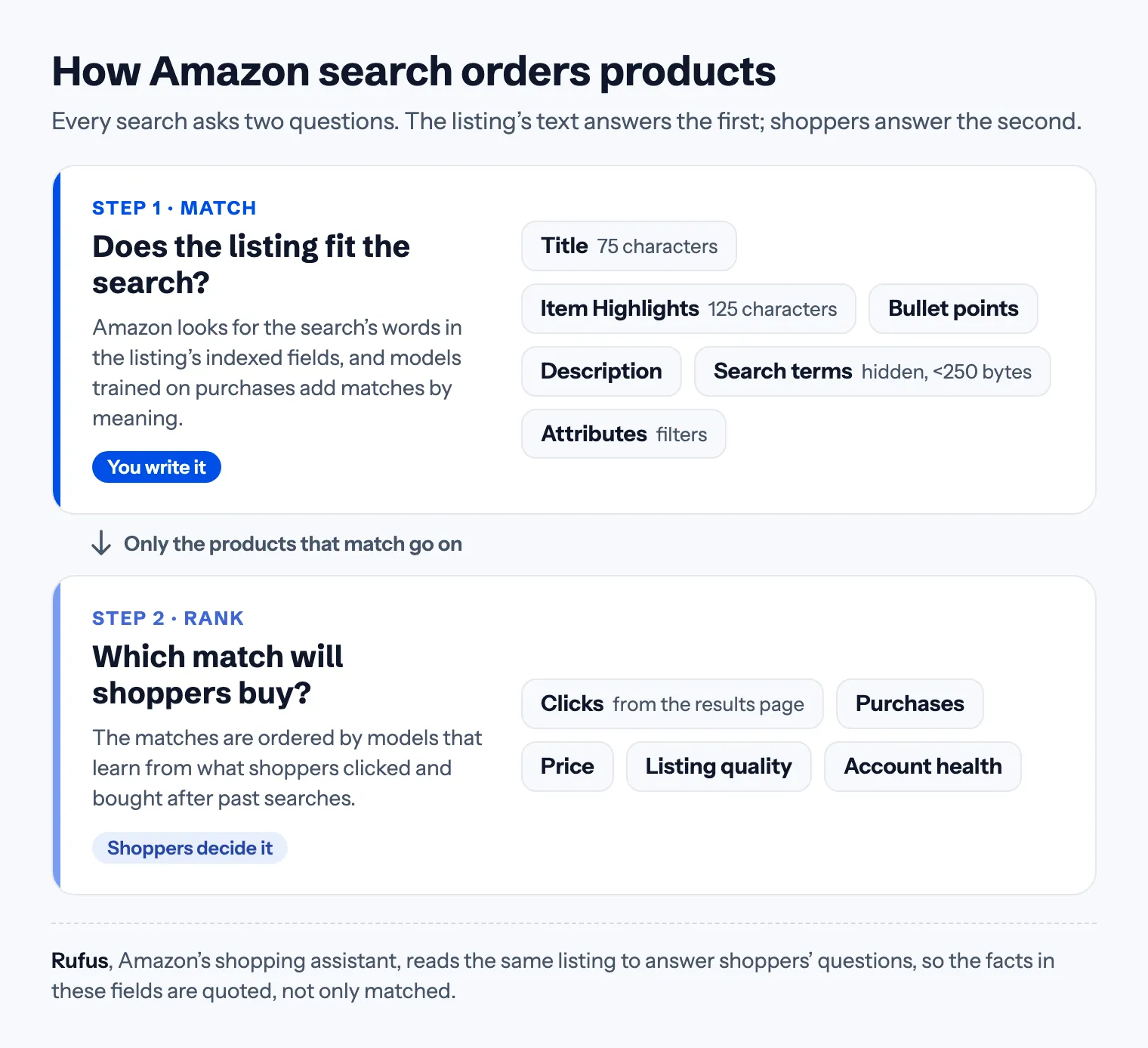 How Amazon search orders products: first it matches the search to the listing's indexed fields (title, Item Highlights, bullet points, description, search terms, attributes), then it ranks the matches by clicks, purchases, price, listing quality and account health