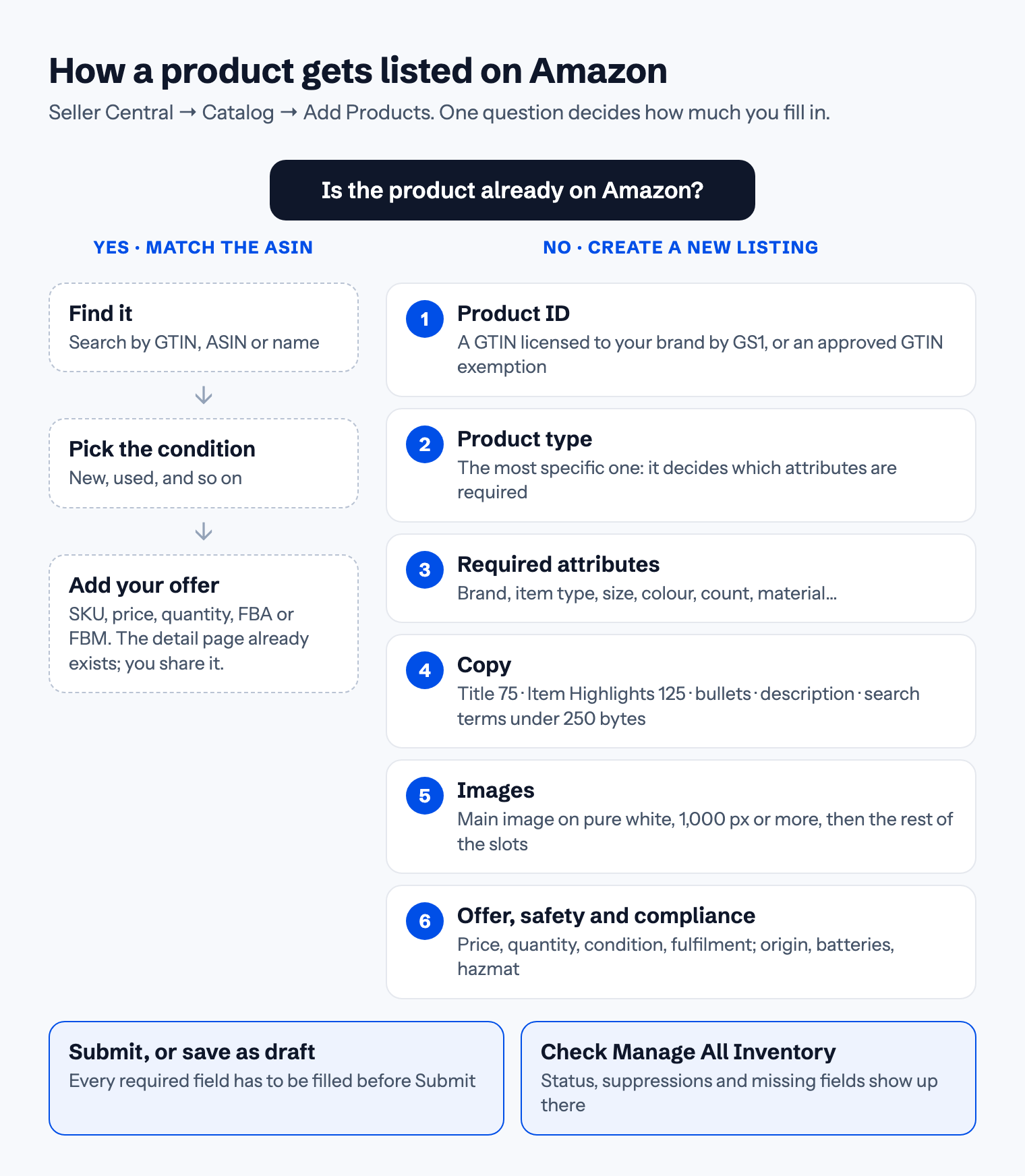 Flow of listing a product on Amazon: if the product is already on Amazon, find it, pick the condition and add an offer; if not, create a new listing with a product ID, product type, required attributes, copy, images, offer and compliance, then submit and check Manage All Inventory